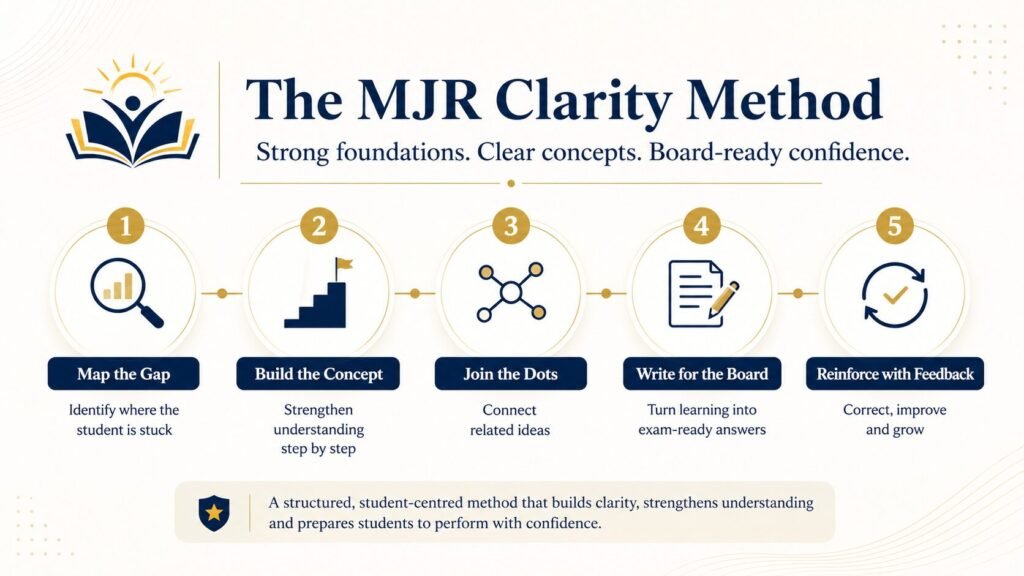 The MJR Clarity method explained